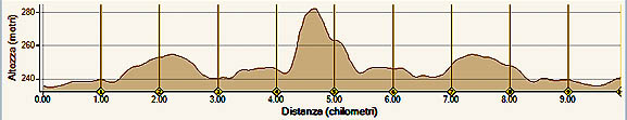 Profilo Altimetrico CorriSmirra 2010